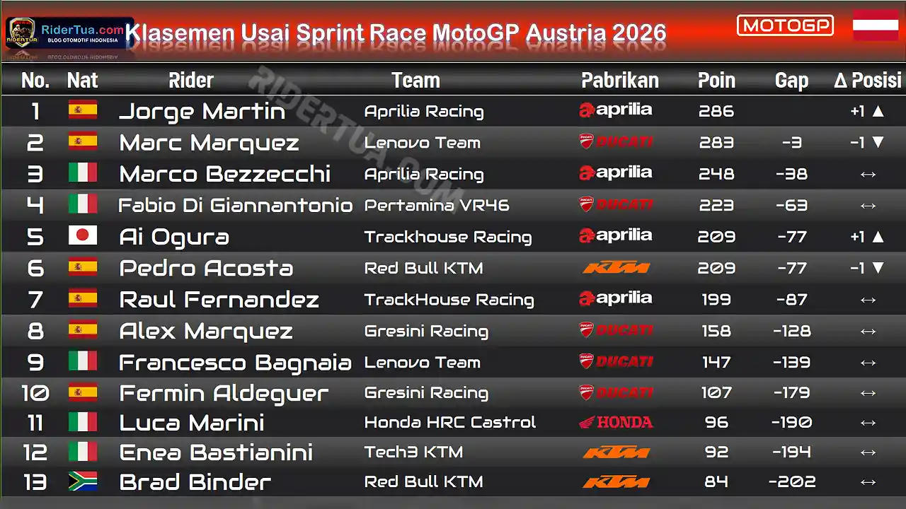 Klasemen MotoGP 2026 Usai Sprint Race GP Austria